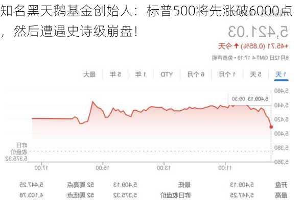 知名黑天鹅基金创始人：标普500将先涨破6000点，然后遭遇史诗级崩盘！