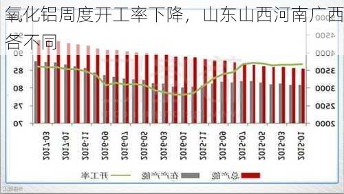 氧化铝周度开工率下降，山东山西河南广西各不同