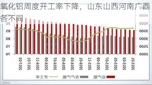 氧化铝周度开工率下降，山东山西河南广西各不同