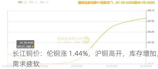 长江铜价：伦铜涨 1.44%，沪铜高开，库存增加，需求疲软