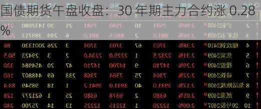 国债期货午盘收盘：30 年期主力合约涨 0.28%