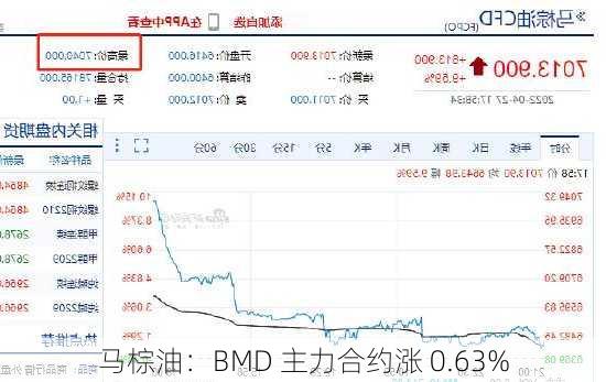 马棕油：BMD 主力合约涨 0.63%