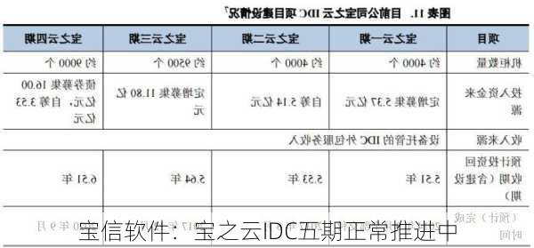 宝信软件：宝之云IDC五期正常推进中