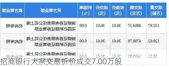 招商银行大宗交易折价成交7.00万股