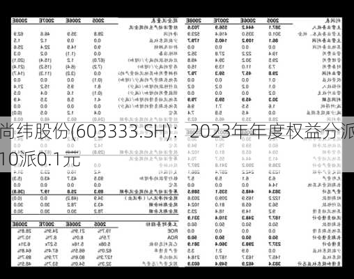 尚纬股份(603333.SH)：2023年年度权益分派10派0.1元