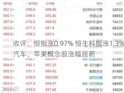 收评：恒指涨0.97% 恒生科指涨1.3%汽车、苹果概念股涨幅居前