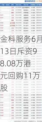 金科服务6月13日斥资98.08万港元回购11万股