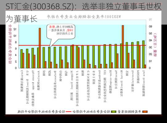 ST汇金(300368.SZ)：选举非独立董事毛世权为董事长