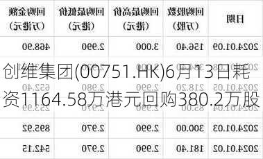 创维集团(00751.HK)6月13日耗资1164.58万港元回购380.2万股