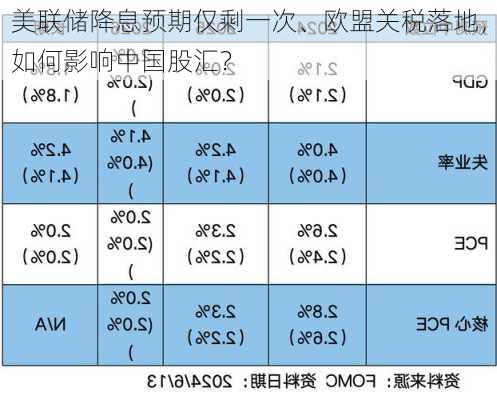 美联储降息预期仅剩一次、欧盟关税落地，如何影响中国股汇？