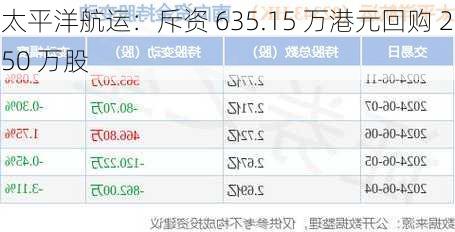 太平洋航运：斥资 635.15 万港元回购 250 万股