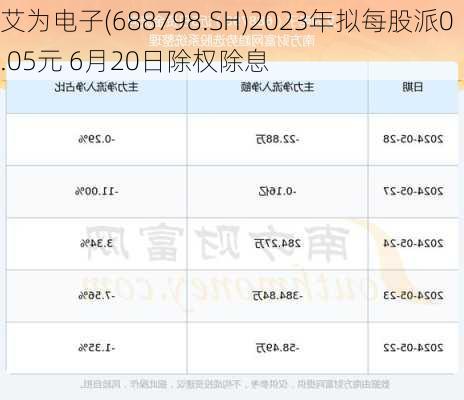 艾为电子(688798.SH)2023年拟每股派0.05元 6月20日除权除息