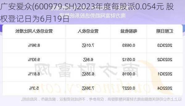 广安爱众(600979.SH)2023年度每股派0.054元 股权登记日为6月19日