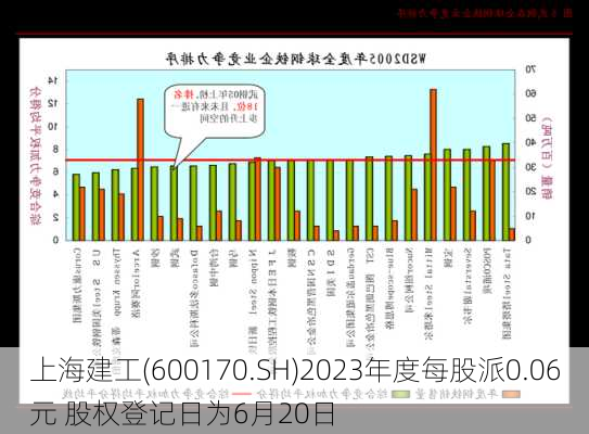 上海建工(600170.SH)2023年度每股派0.06元 股权登记日为6月20日