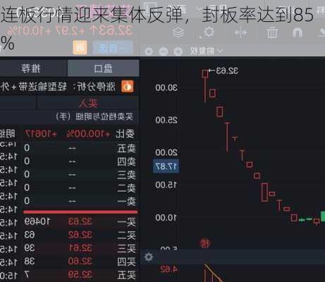 连板行情迎来集体反弹，封板率达到85%