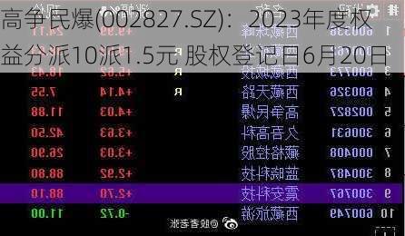 高争民爆(002827.SZ)：2023年度权益分派10派1.5元 股权登记日6月20日