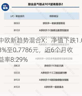 中欧新趋势混合X：净值下跌1.03%至0.7786元，近6个月收益率8.29%