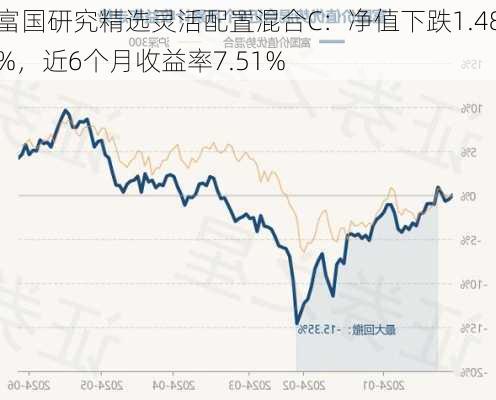 富国研究精选灵活配置混合C：净值下跌1.48%，近6个月收益率7.51%