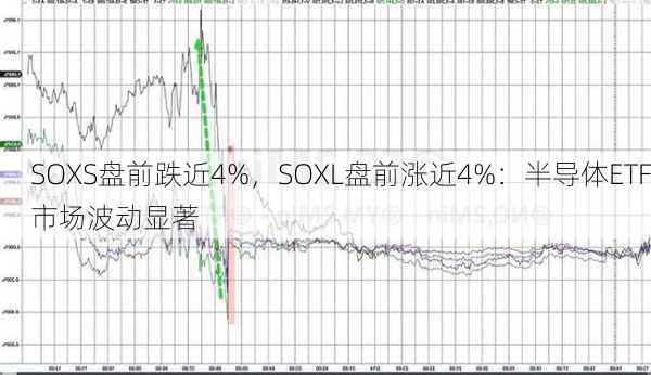 SOXS盘前跌近4%，SOXL盘前涨近4%：半导体ETF市场波动显著