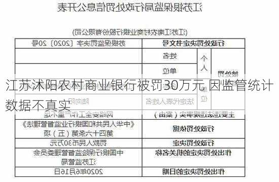 江苏沭阳农村商业银行被罚30万元 因监管统计数据不真实