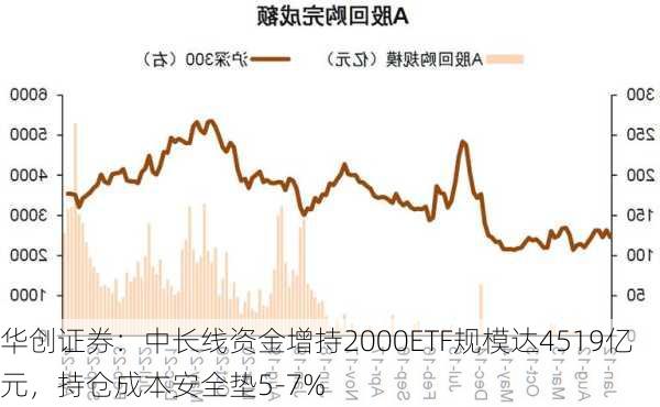 华创证券：中长线资金增持2000ETF规模达4519亿元，持仓成本安全垫5-7%