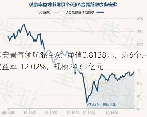 华安景气领航混合A：净值0.8138元，近6个月收益率-12.02%，规模24.62亿元