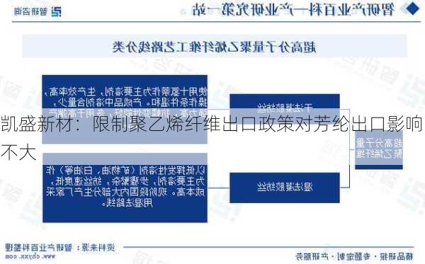 凯盛新材：限制聚乙烯纤维出口政策对芳纶出口影响不大