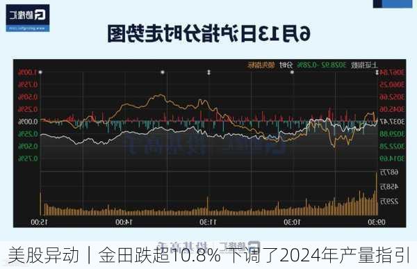 美股异动｜金田跌超10.8% 下调了2024年产量指引