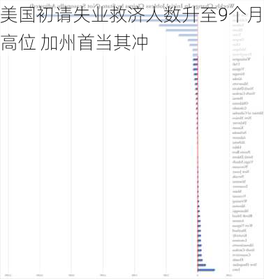 美国初请失业救济人数升至9个月高位 加州首当其冲