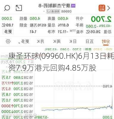 康圣环球(09960.HK)6月13日耗资7.9万港元回购4.85万股