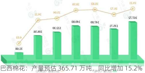 巴西棉花：产量预估 365.71 万吨，同比增加 15.2%