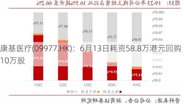 康基医疗(09977.HK)：6月13日耗资58.8万港元回购10万股