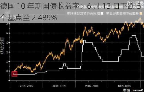 德国 10 年期国债收益率：6 月 13 日下跌 5 个基点至 2.489%