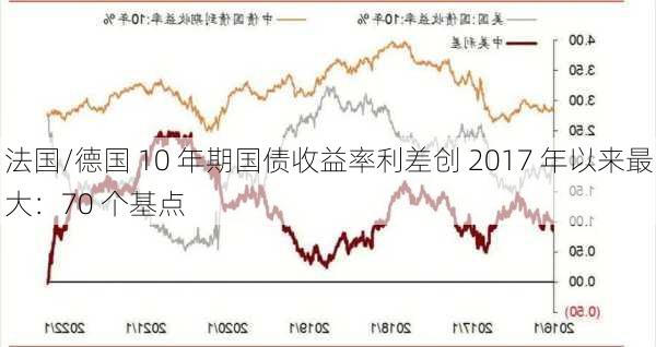 法国/德国 10 年期国债收益率利差创 2017 年以来最大：70 个基点