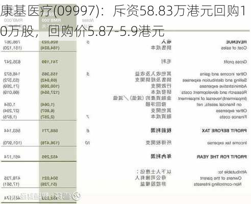 康基医疗(09997)：斥资58.83万港元回购10万股，回购价5.87-5.9港元