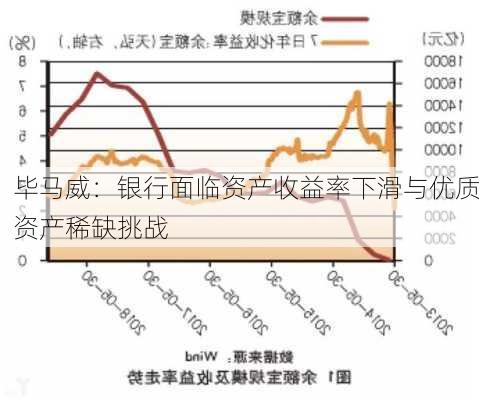 毕马威：银行面临资产收益率下滑与优质资产稀缺挑战