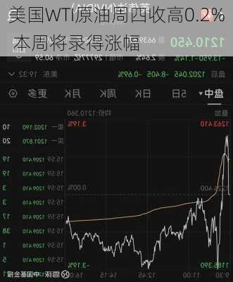 美国WTI原油周四收高0.2% 本周将录得涨幅