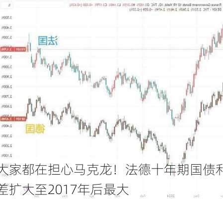 大家都在担心马克龙！法德十年期国债利差扩大至2017年后最大