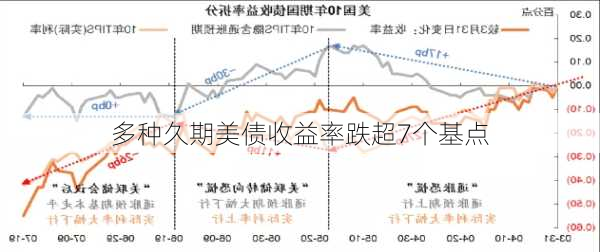 多种久期美债收益率跌超7个基点