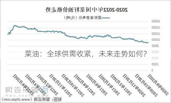 菜油：全球供需收紧，未来走势如何？