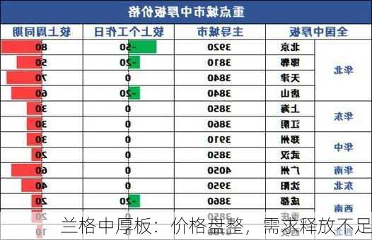 兰格中厚板：价格盘整，需求释放不足