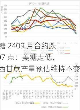 郑糖 2409 月合约跌 107 点：美糖走低，巴西甘蔗产量预估维持不变