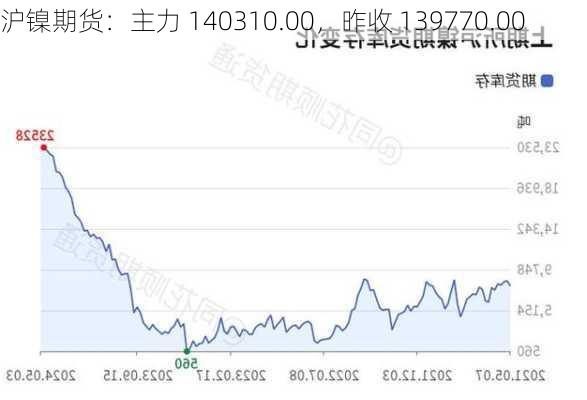 沪镍期货：主力 140310.00，昨收 139770.00