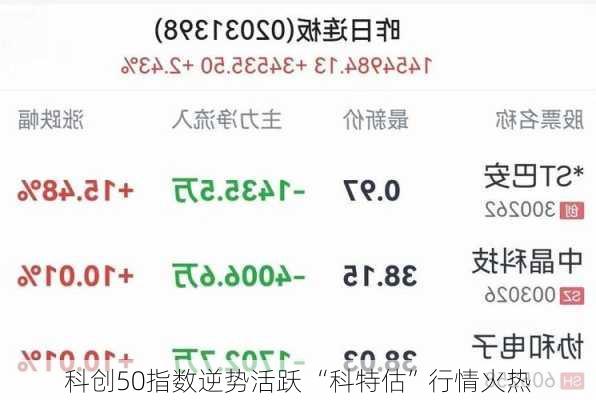 科创50指数逆势活跃 “科特估”行情火热