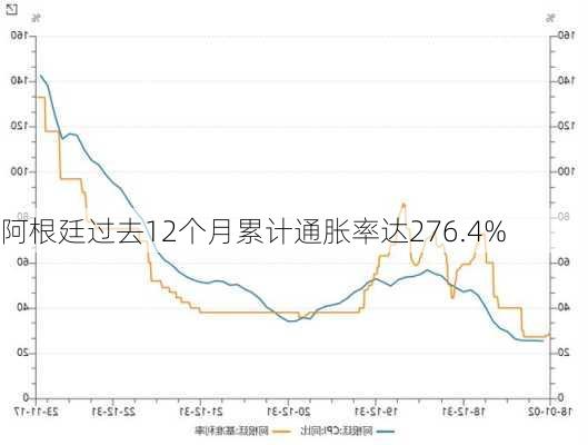 阿根廷过去12个月累计通胀率达276.4%