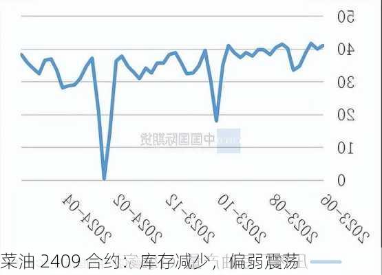 菜油 2409 合约：库存减少，偏弱震荡