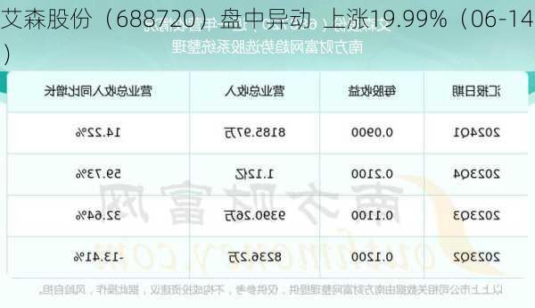 艾森股份（688720）盘中异动  上涨19.99%（06-14）