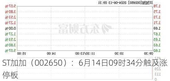 ST加加（002650）：6月14日09时34分触及涨停板