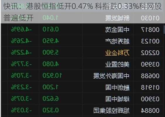 快讯：港股恒指低开0.47% 科指跌0.33%科网股普遍低开