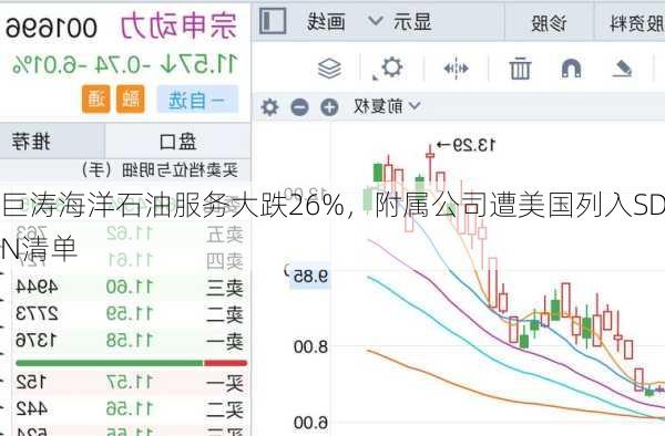 巨涛海洋石油服务大跌26%，附属公司遭美国列入SDN清单